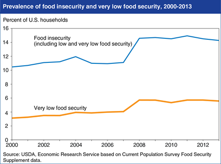 The prevalence of food insecurity in the U.S. declined from 2011 to 2013