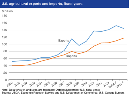 U.S. fiscal 2015 agricultural exports forecast down from fiscal 2014 record