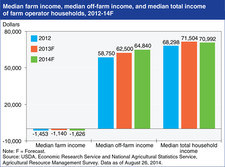Median farm household income forecast to decline slightly in 2014