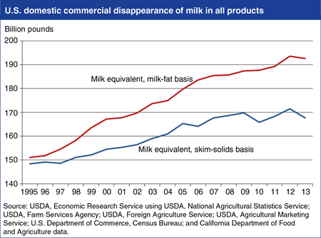 Domestic dairy consumption rising, especially for high milk-fat products