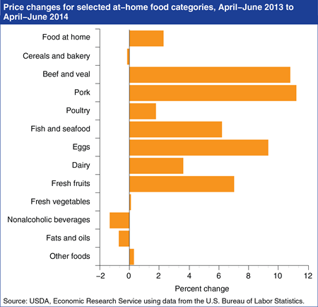 Grocery store prices for beef, pork, and eggs are up as U.S. supplies decrease
