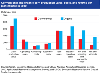 Organic corn returns exceed those from conventional