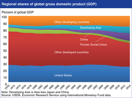 Developing regions account for growing share of global income