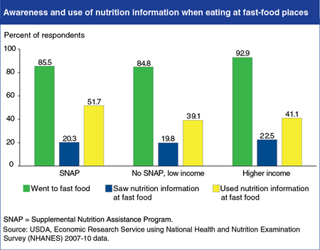 SNAP participants more likely to use nutrition information in fast-food places