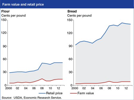 Price spreads are larger for more highly processed foods