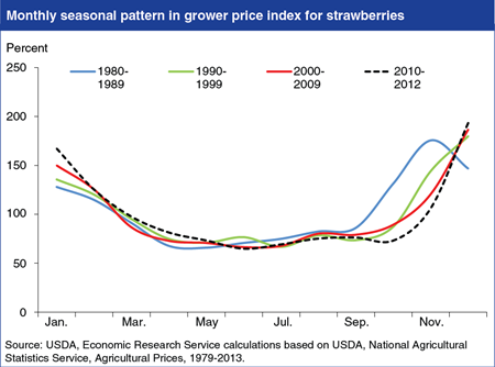 Seasonality of grower prices for strawberries influenced by market changes