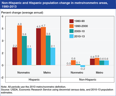 Rural Hispanic population growth mirrors national trends