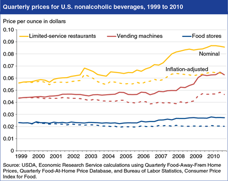 Inflation-adjusted beverage prices little changed between 1999 and 2010