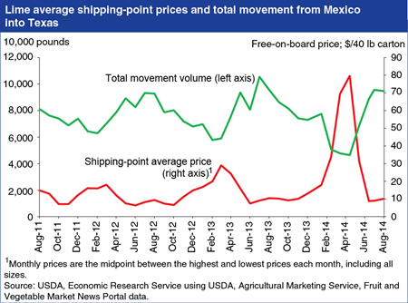 Shortage of Mexican limes leads to sharp spike in U.S. prices