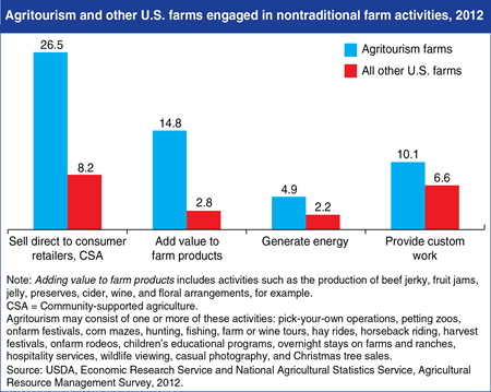 Farms engaged in agritourism often pursue other nontraditional activities