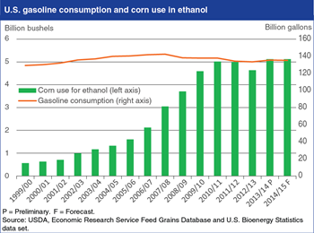 U.S. corn use in ethanol now tracks gasoline consumption