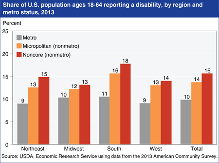 Higher disability rates reported in rural areas and the South