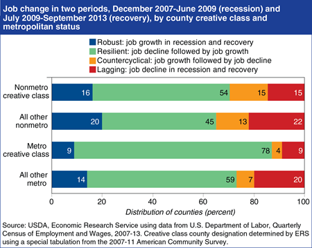 Creative class county job growth resilient following recession
