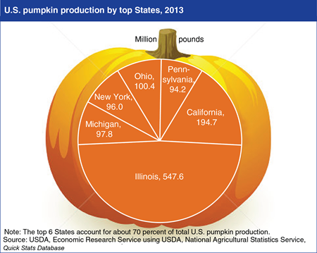 U.S. pumpkin production is dispersed among several States