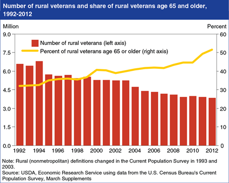 An aging rural veteran population declined over the last 20 years