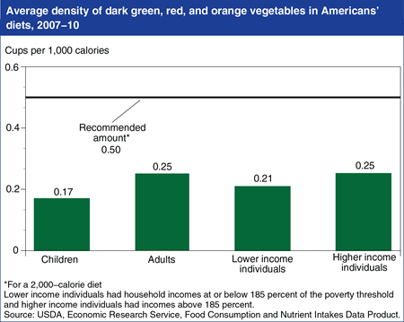 Americans aren't eating enough dark green, red, and orange vegetables