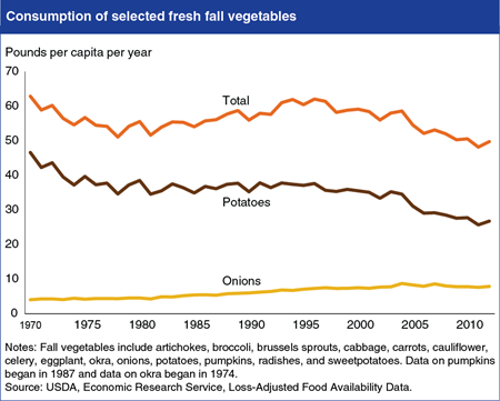 Consumption of fresh fall vegetables has fallen 21 percent since 1970