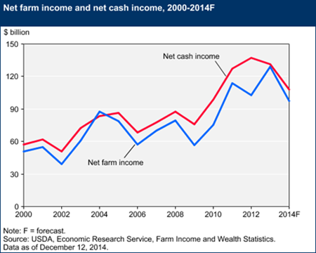 Farm sector profitability expected to weaken in 2014