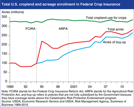 U.S. crop insurance participation grows