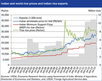 Indian rice prices typically lower and more stable than world prices