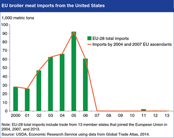 EU sanitary and phytosanitary measures limit imports of U.S. poultry
