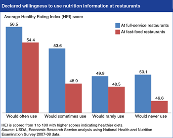 Healthier eaters are more likely use calorie information at restaurants