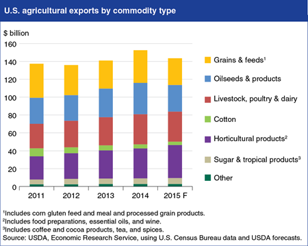 Bulk commodity prices pull down U.S. agricultural export forecast