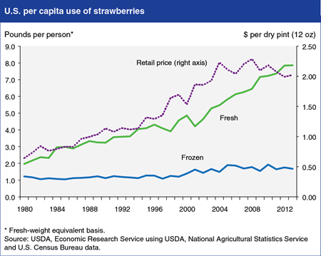 U.S. strawberry consumption continues to grow