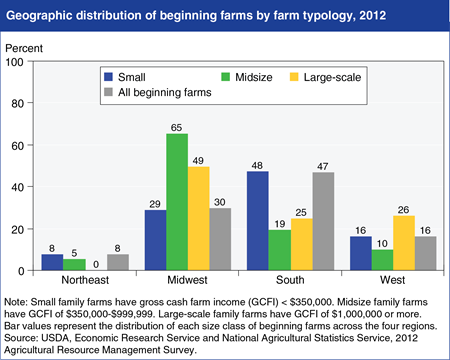 The distribution of beginning farms reflects local farm economies