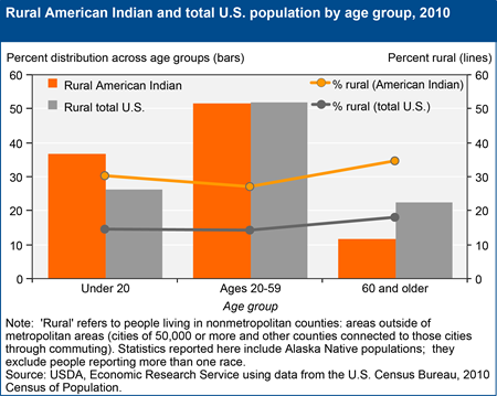 American Indians remain disproportionally rural