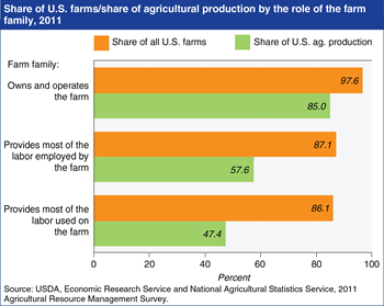 Editor's Pick: <br>Family farms dominate U.S. agriculture