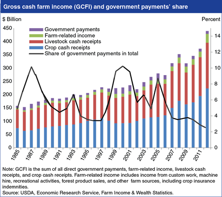 Editor's Pick 2014: <br>Direct government payments to producers as a share of gross cash farm income (GCFI) have fallen in recent years