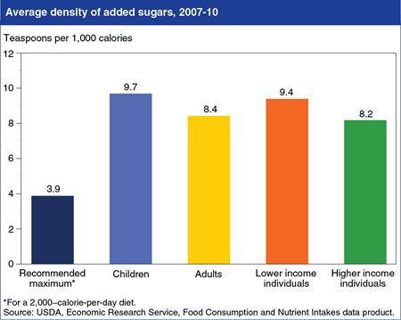 Americans consume more than double the recommended maximum of added sugars