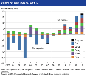Editor's Pick 2014: China’s net grain imports surge in 2012 and 2013