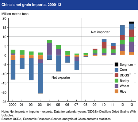 Editor's Pick 2014:<br>China's net grain imports surge in 2012 and 2013