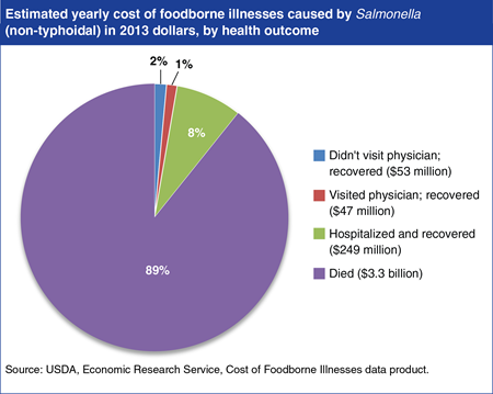 Foodborne illnesses caused by Salmonella cost the U.S. an estimated $3.7 billion annually
