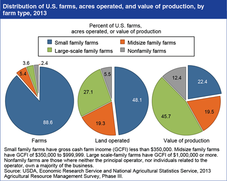 Small family farms operate 48 percent of U.S. farmland and account for 22 percent of U.S. agricultural production