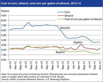 Cost of corn falls relative to ethanol, boosting refiner margins