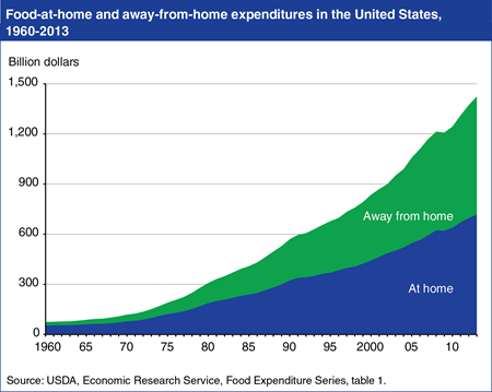 U.S. food sales evenly split between at-home and away-from-home markets