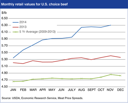 Choice beef retail values reach record highs in 2014