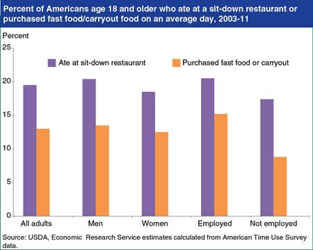 Greater share of employed adults ate at sit-down restaurants and bought fast food