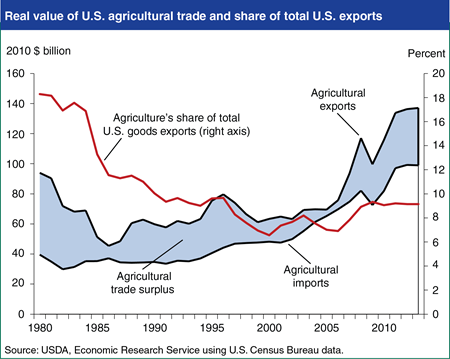 Agriculture's share of total U.S. exports has grown since 2000