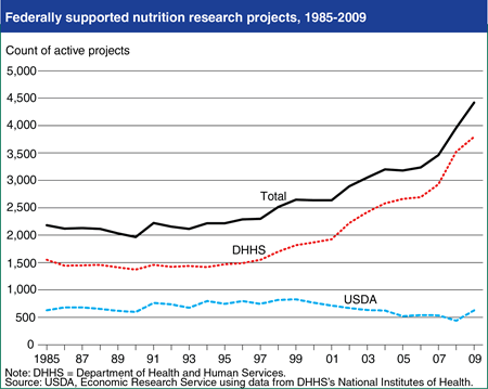 Federal support for nutrition research has more than doubled over the last 25 years