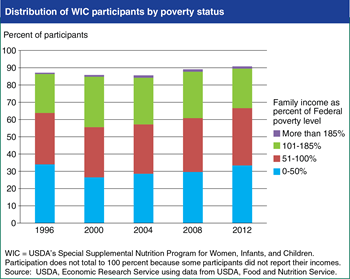 Share of WIC participants with incomes at or below poverty has increased since 2000