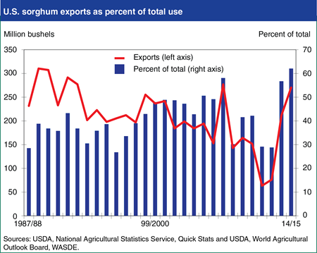 Export market for U.S. sorghum is gaining strength