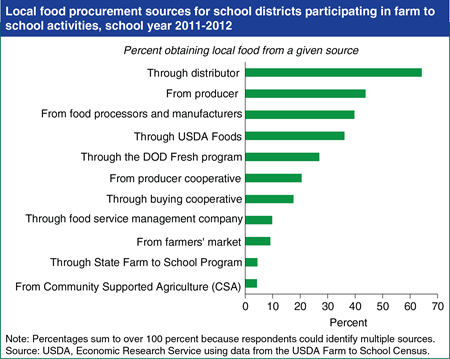 Schools get locally-produced foods from a variety of sources