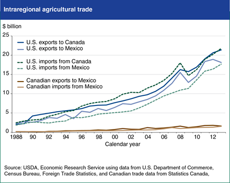 U.S. Agricultural Trade has expanded under NAFTA
