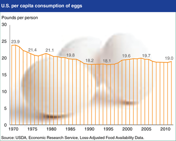 Americans consumed 19 pounds of eggs per person in 2012