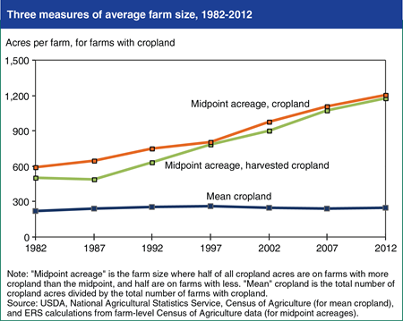 Half of U.S. cropland now on farms with 1,200 acres or more
