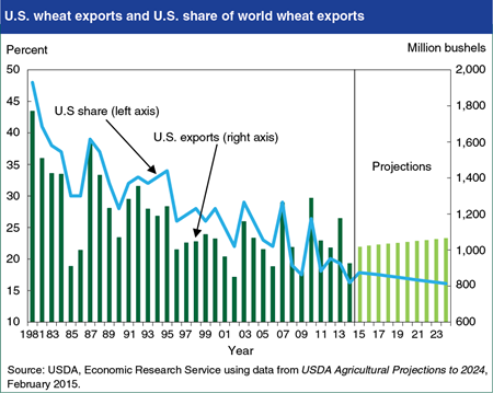 U.S. share of world wheat exports continues to decline